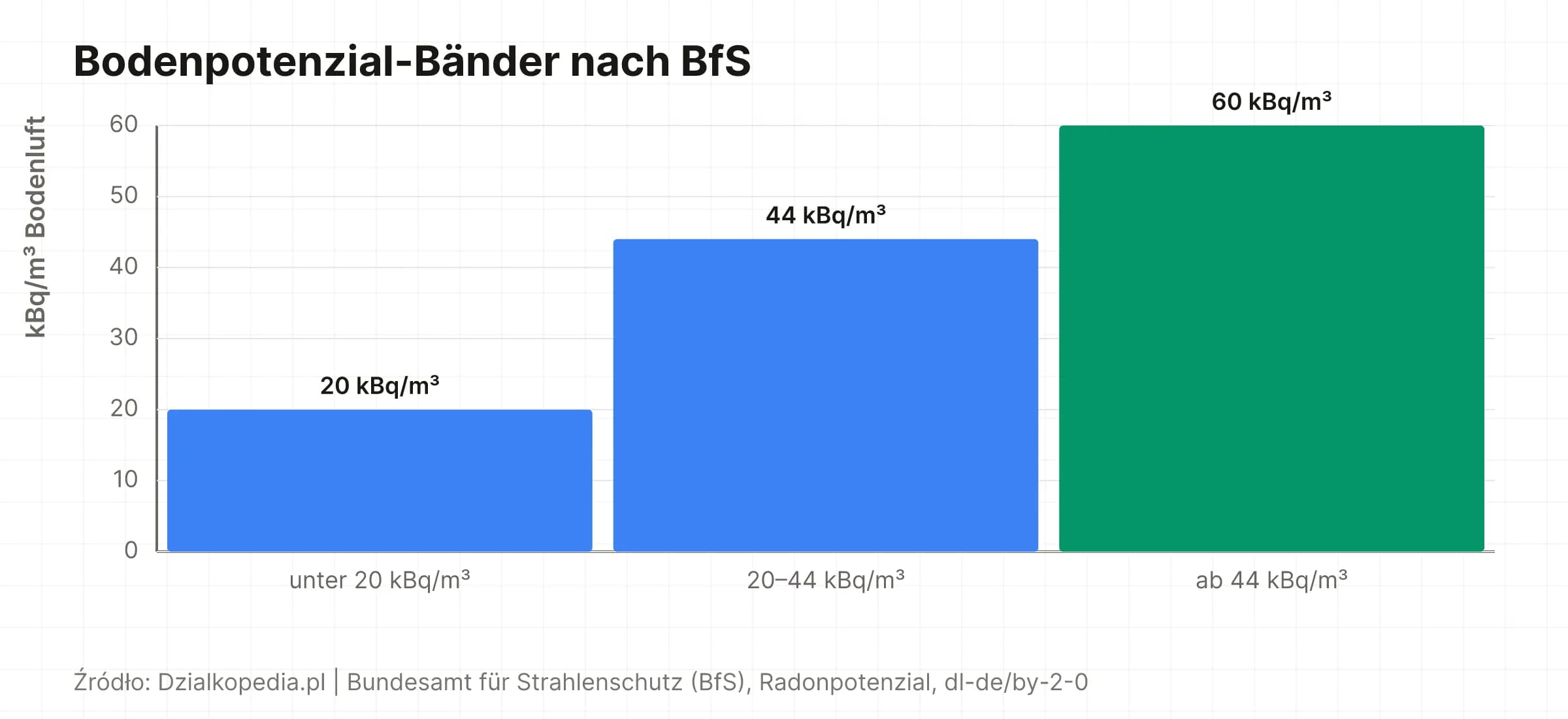 Säulendiagramm: drei Radon-Bodenpotenzial-Bänder unter 20, 20–44, ab 44 kBq/m³
