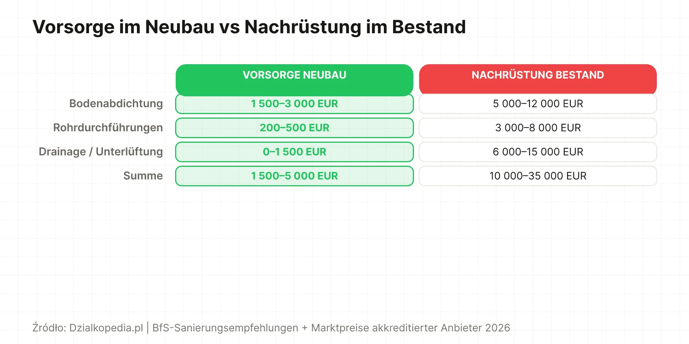 Vergleich: Radonvorsorge im Neubau 1 500–5 000 EUR gegenüber Nachrüstung im Bestand 10 000–35 000 EUR