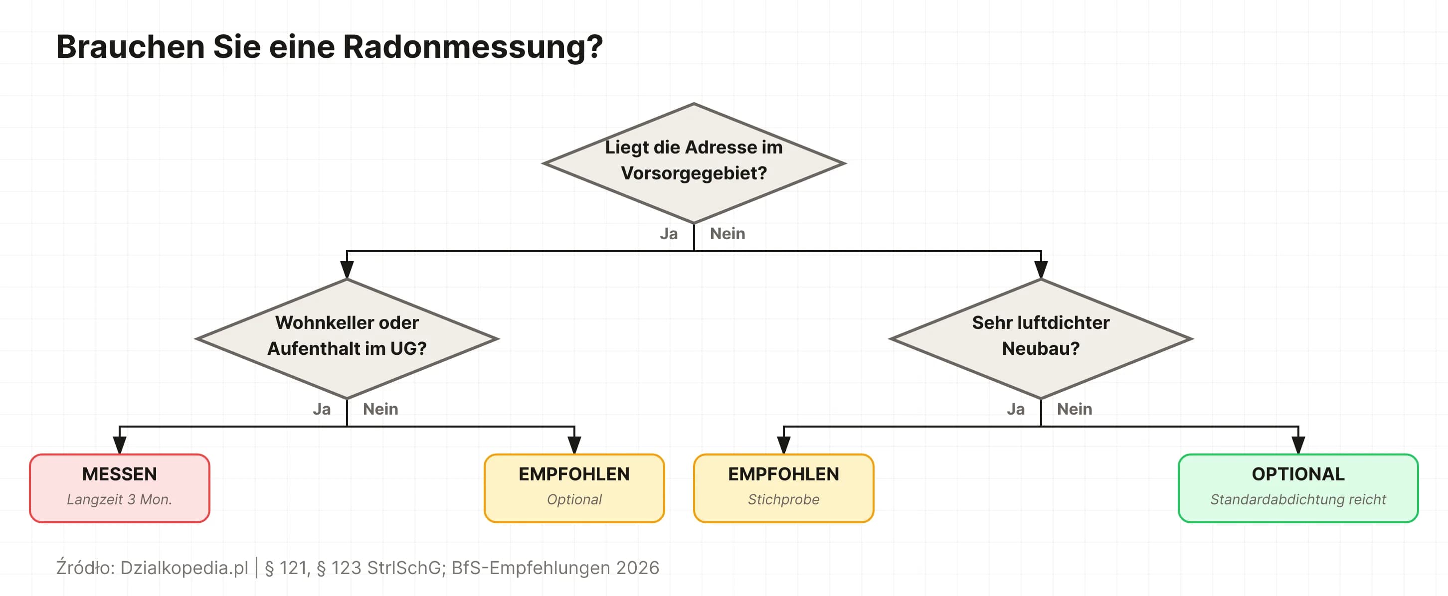 Entscheidungsbaum: Radonmessung erforderlich abhängig von Vorsorgegebiet, Kellerplanung, Bauweise
