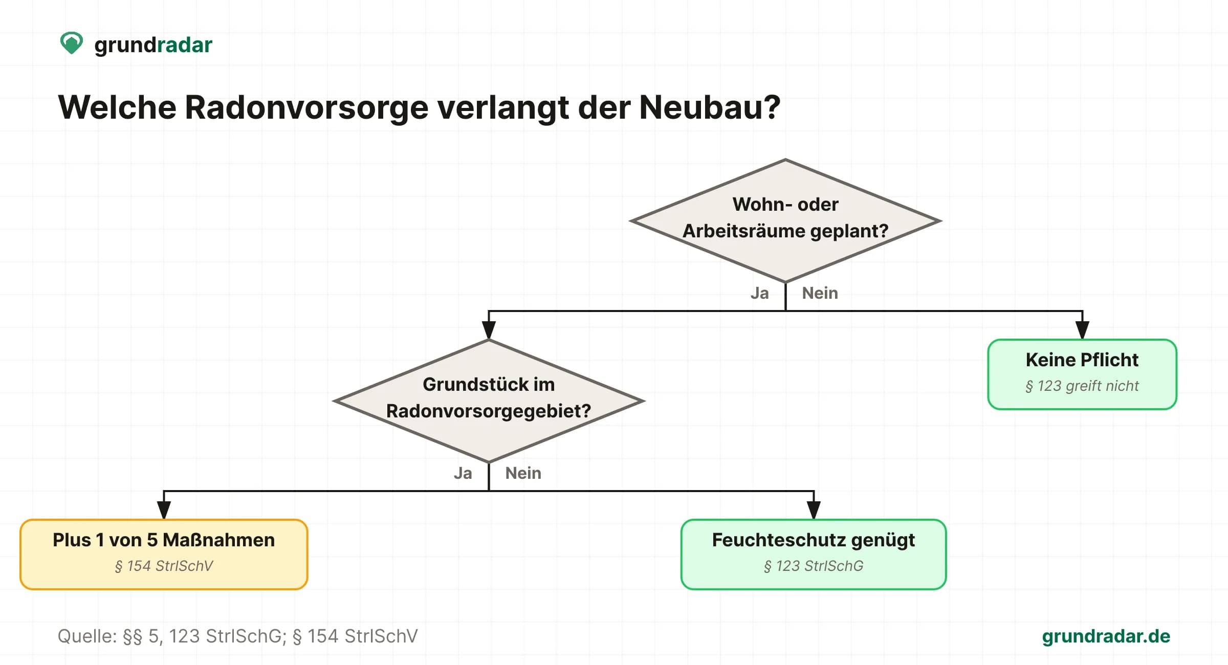 Entscheidungsbaum: Radonschutzpflicht beim Neubau nach Nutzung und Lage im Radonvorsorgegebiet