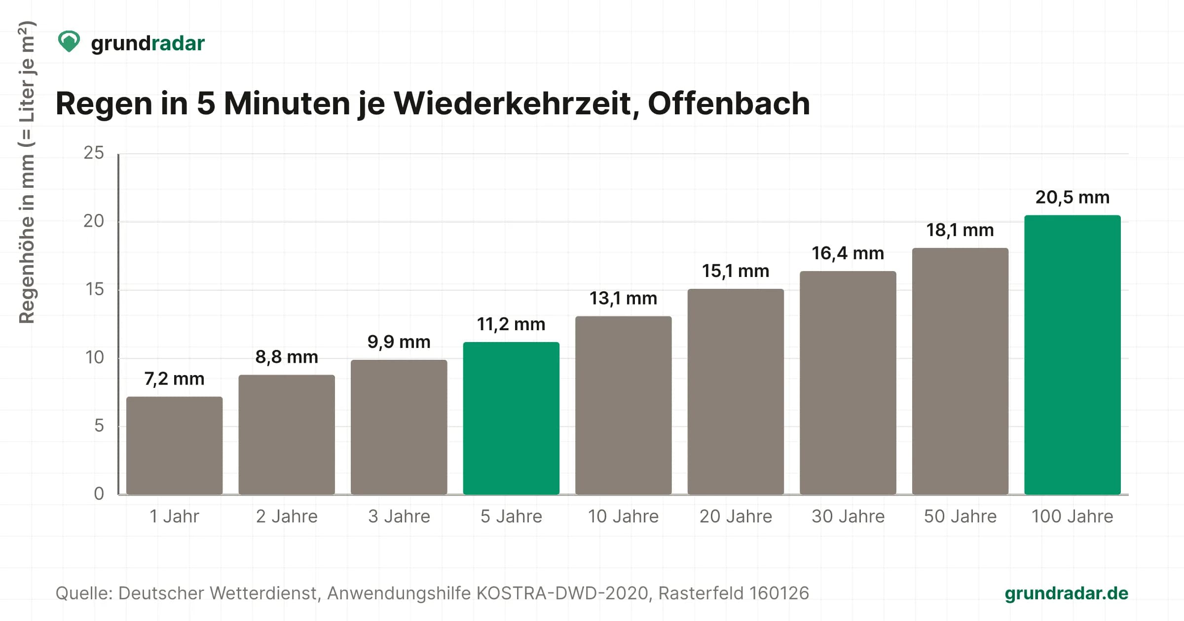 KOSTRA-DWD-2020 Offenbach, Dauer 5 Minuten: 7,2 mm einmal im Jahr bis 20,5 mm einmal in 100 Jahren