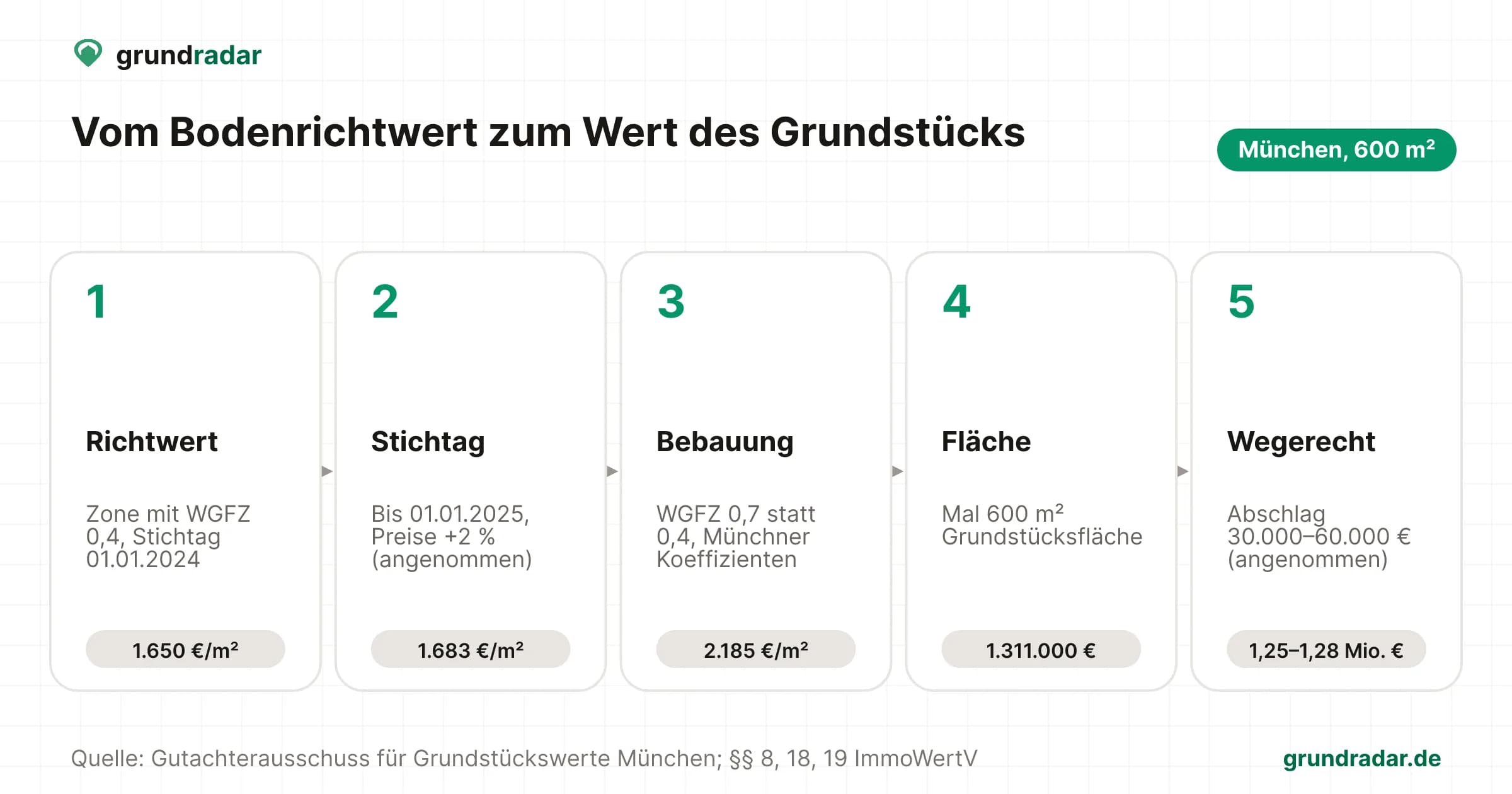 Fünf Schritte vom Bodenrichtwert 1.650 €/m² zu einem Bodenwert von 1,25 bis 1,28 Mio. € für 600 m² in München