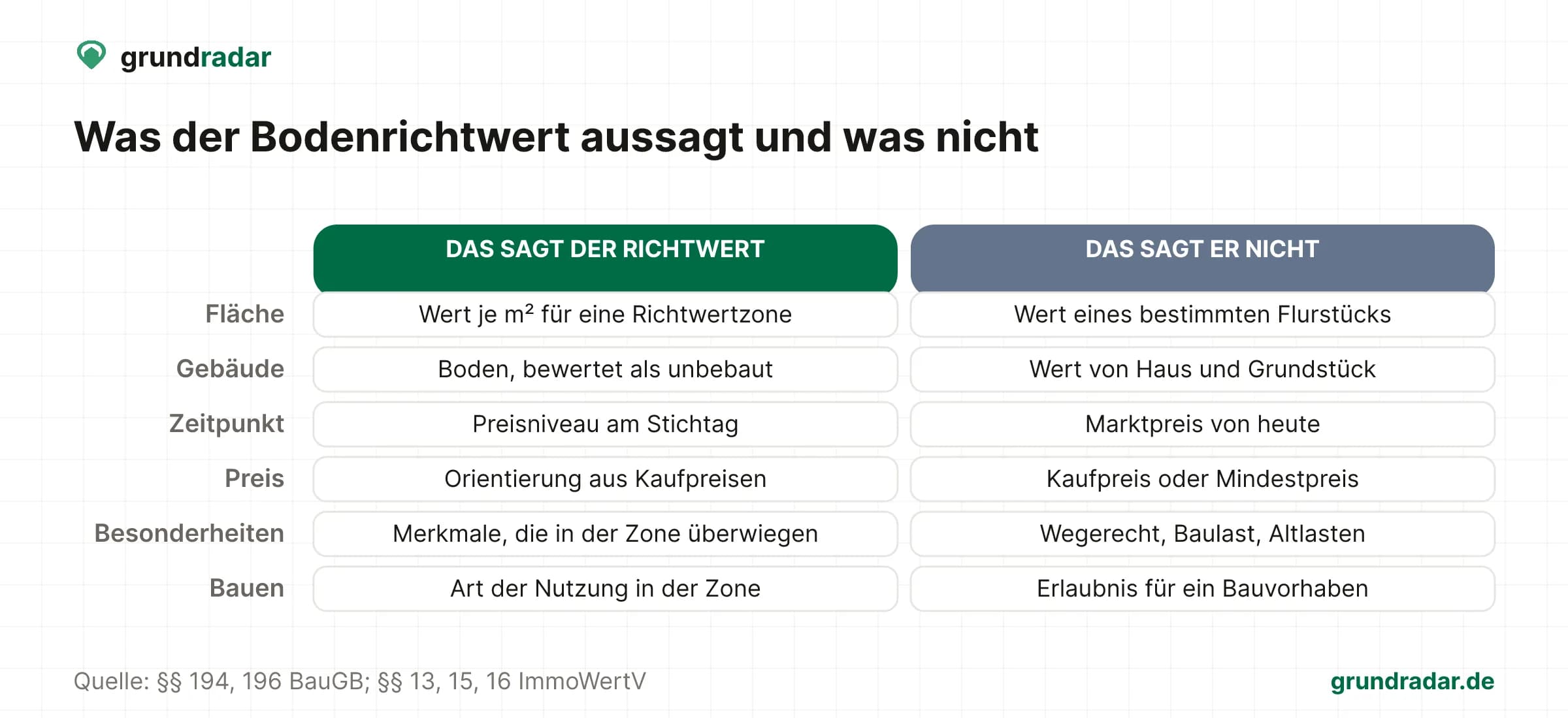 Vergleich: Der Bodenrichtwert beschreibt den Boden einer Zone zum Stichtag, nicht Flurstück, Haus, Kaufpreis oder Baurecht