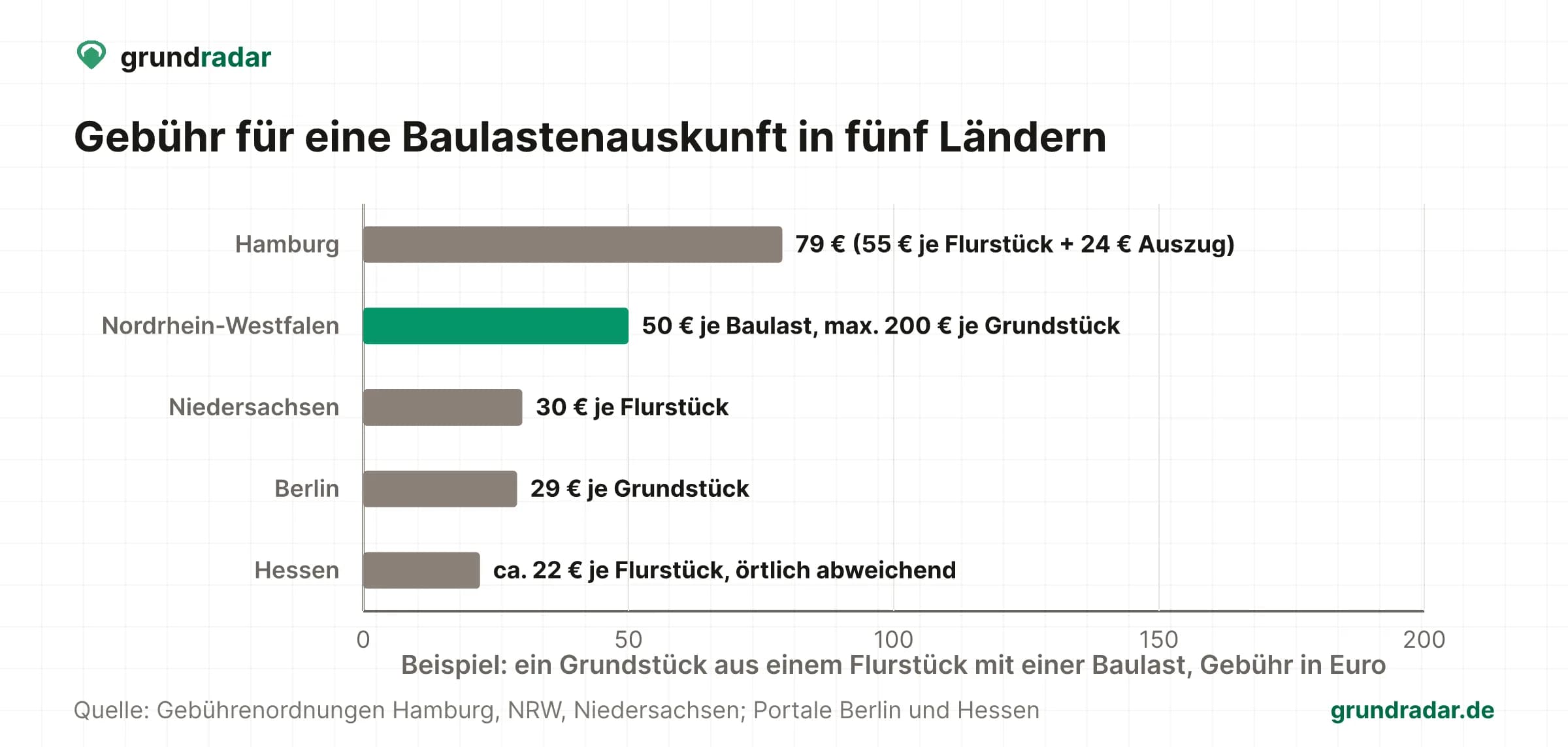 Balkendiagramm: Gebühr für eine Baulastenauskunft mit einer Baulast, von etwa 22 Euro in Hessen bis 79 Euro in Hamburg