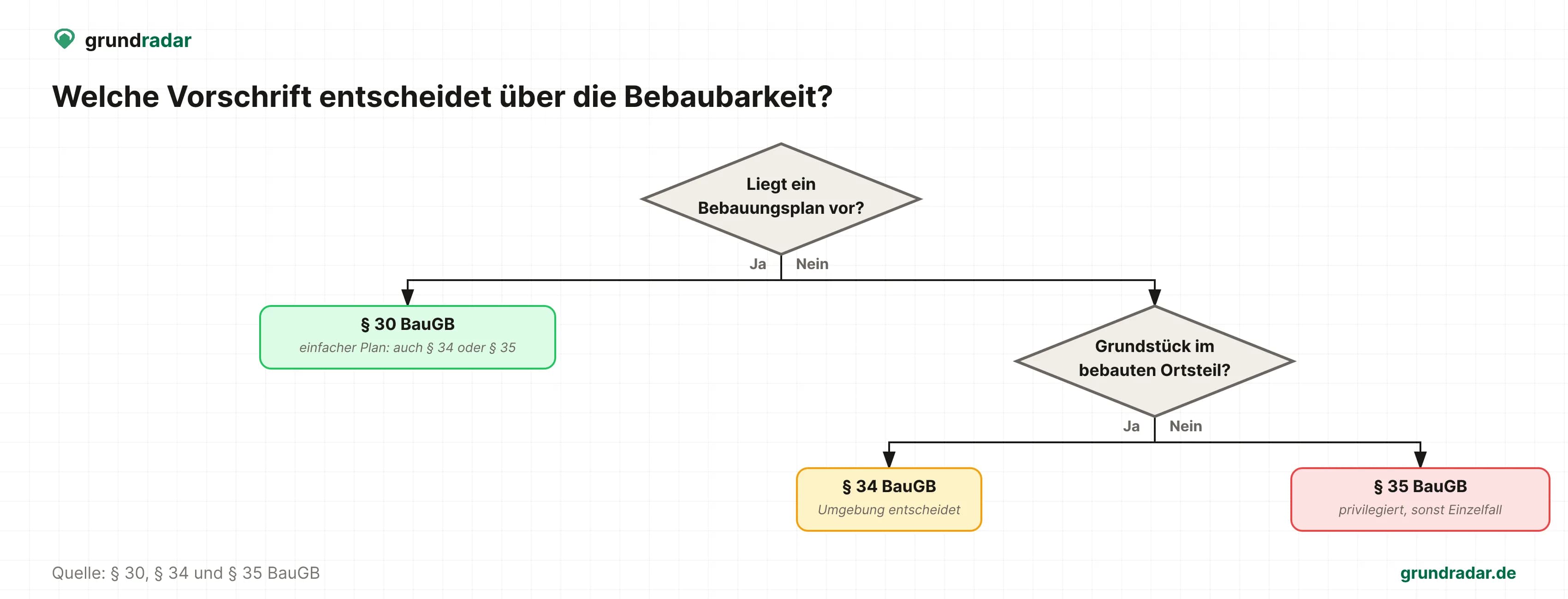 Entscheidungsbaum: Gilt für das Grundstück ein Bebauungsplan, entscheiden seine Festsetzungen über die Zulässigkeit nach § 30 BauGB; bei einem einfachen Plan gilt für alles Übrige zusätzlich § 34 oder § 35 BauGB. Gilt keiner und liegt das Grundstück in einem im Zusammenhang bebauten Ortsteil, entscheidet nach § 34 BauGB die nähere Umgebung. Liegt es außerhalb, gilt § 35 BauGB und dort sind privilegierte Vorhaben zulässig, sonstige nur im Einzelfall.