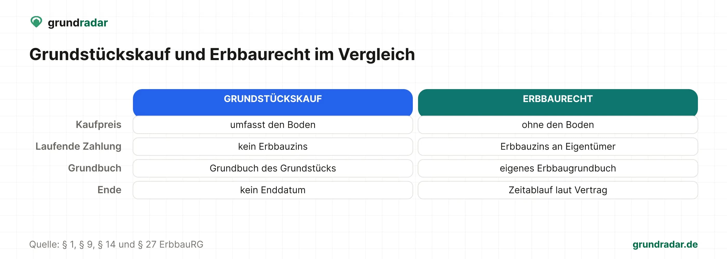 Vergleich von Grundstückskauf und Erbbaurecht in vier Punkten. Beim Grundstückskauf umfasst der Kaufpreis den Boden, es fällt kein Erbbauzins an, eingetragen wird im Grundbuch des Grundstücks, und das Eigentum hat kein Enddatum. Beim Erbbaurecht zahlt der Käufer ohne den Boden, dafür laufend Erbbauzins an den Eigentümer, das Recht steht in einem eigenen Erbbaugrundbuch und endet mit Zeitablauf laut Vertrag.