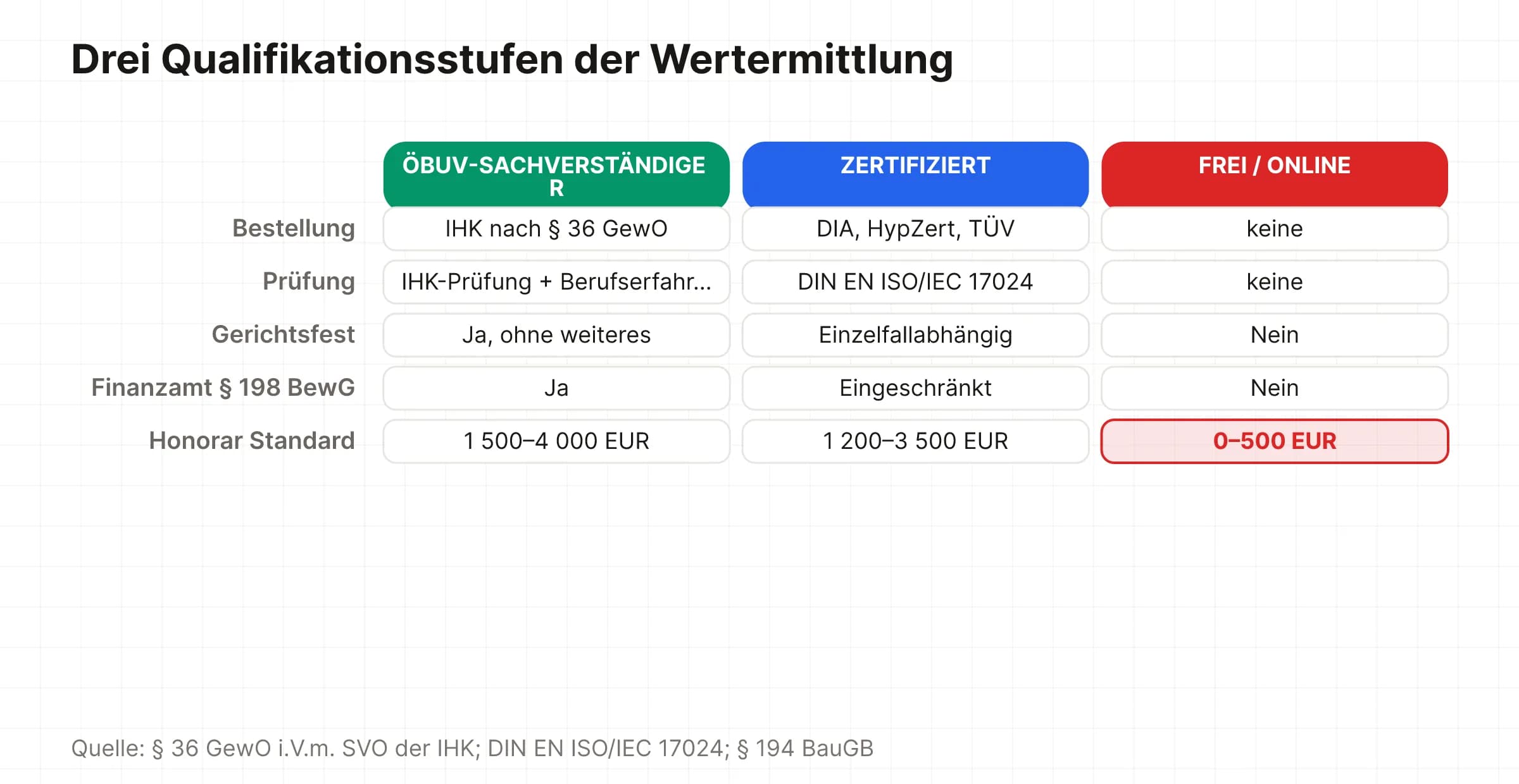 Drei Qualifikationsstufen der Wertermittlung im Vergleich: öbuv-Sachverständiger gerichtsfest 1.500-4.000 Euro, zertifizierter Sachverständiger einzelfallabhängig 1.200-3.500 Euro, freier oder Online-Anbieter nicht gerichtsfest 0-500 Euro