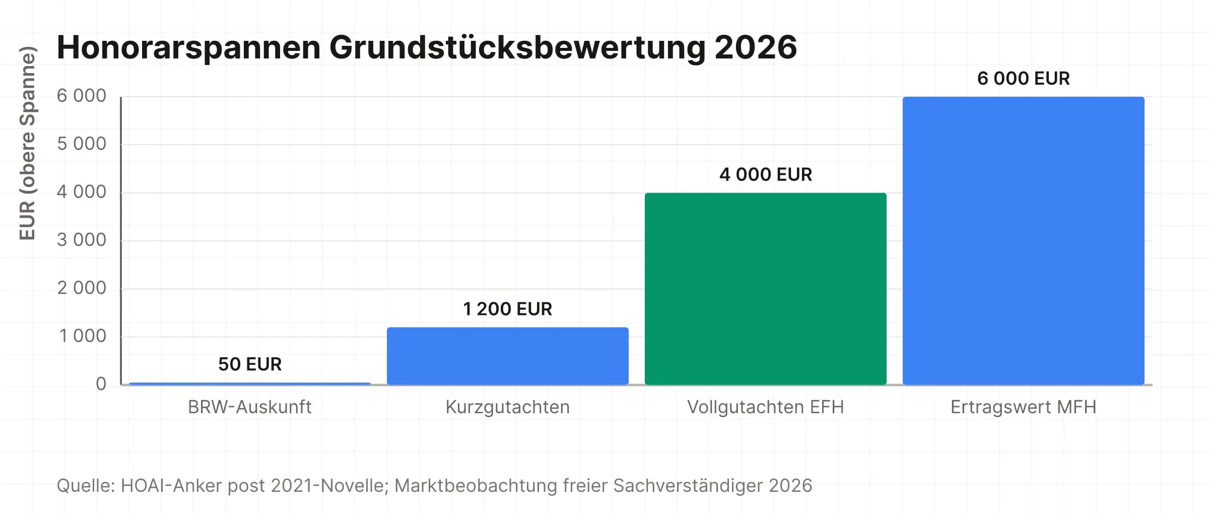 Honorarspannen 2026: Bodenrichtwert-Auskunft bis 50 Euro, Kurzgutachten bis 1.200 Euro, Verkehrswertgutachten Eigenheim bis 4.000 Euro, Ertragswertgutachten Mehrfamilienhaus bis 6.000 Euro