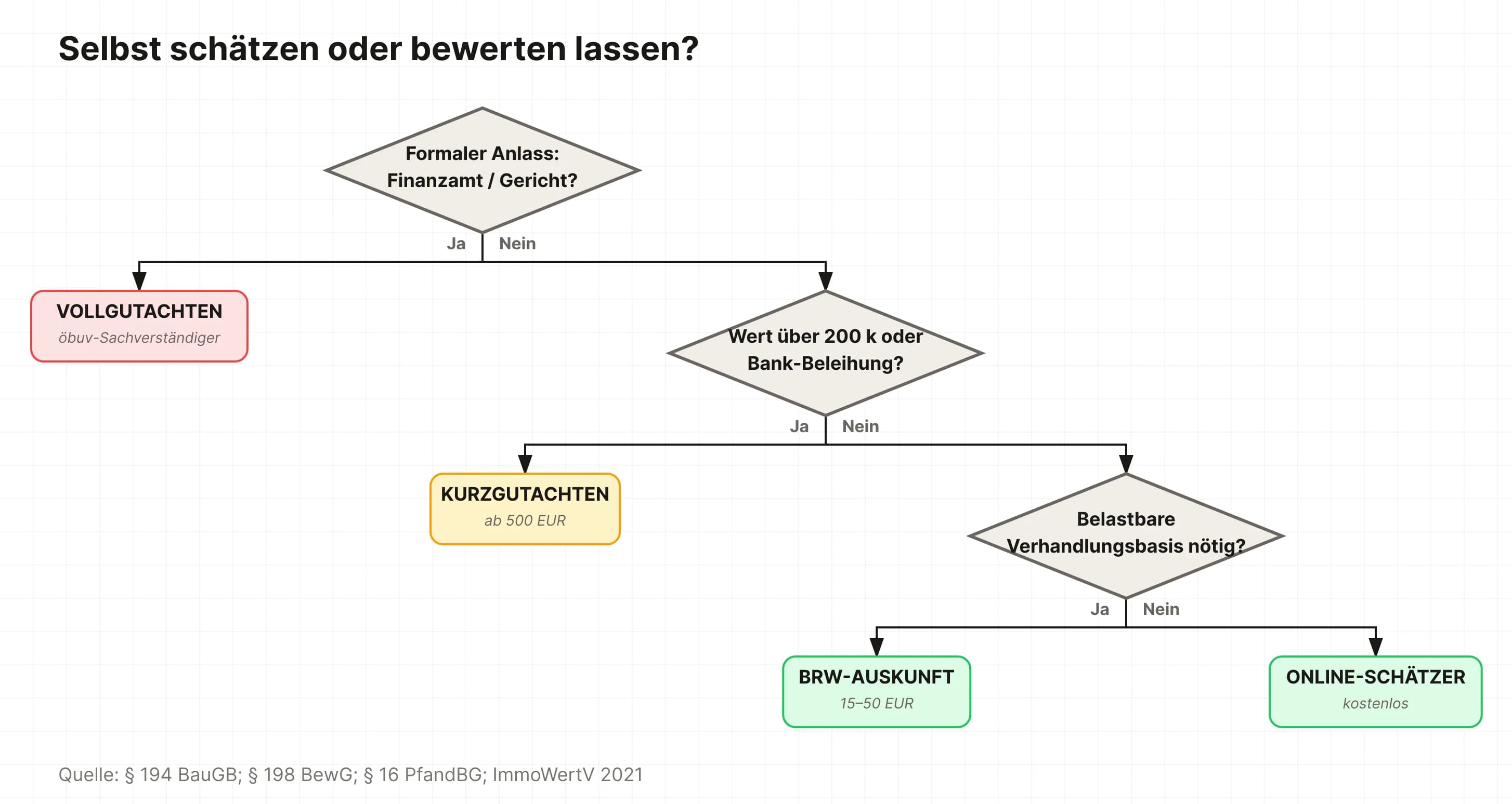 Entscheidungsbaum Bewertungs-Tiefe: formaler Anlass führt zu Vollgutachten, höherer Wert oder Bank-Beleihung zu Kurzgutachten, sonst Bodenrichtwert-Auskunft oder Online-Schätzer