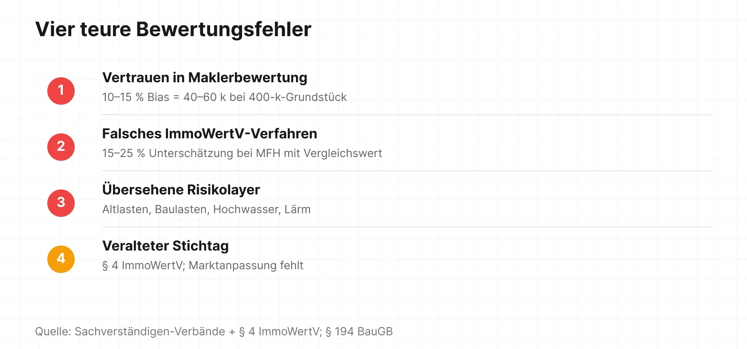 Vier teure Bewertungsfehler: Vertrauen in Maklerbewertung, falsche Verfahrenswahl, übersehene Risikolayer, veralteter Stichtag
