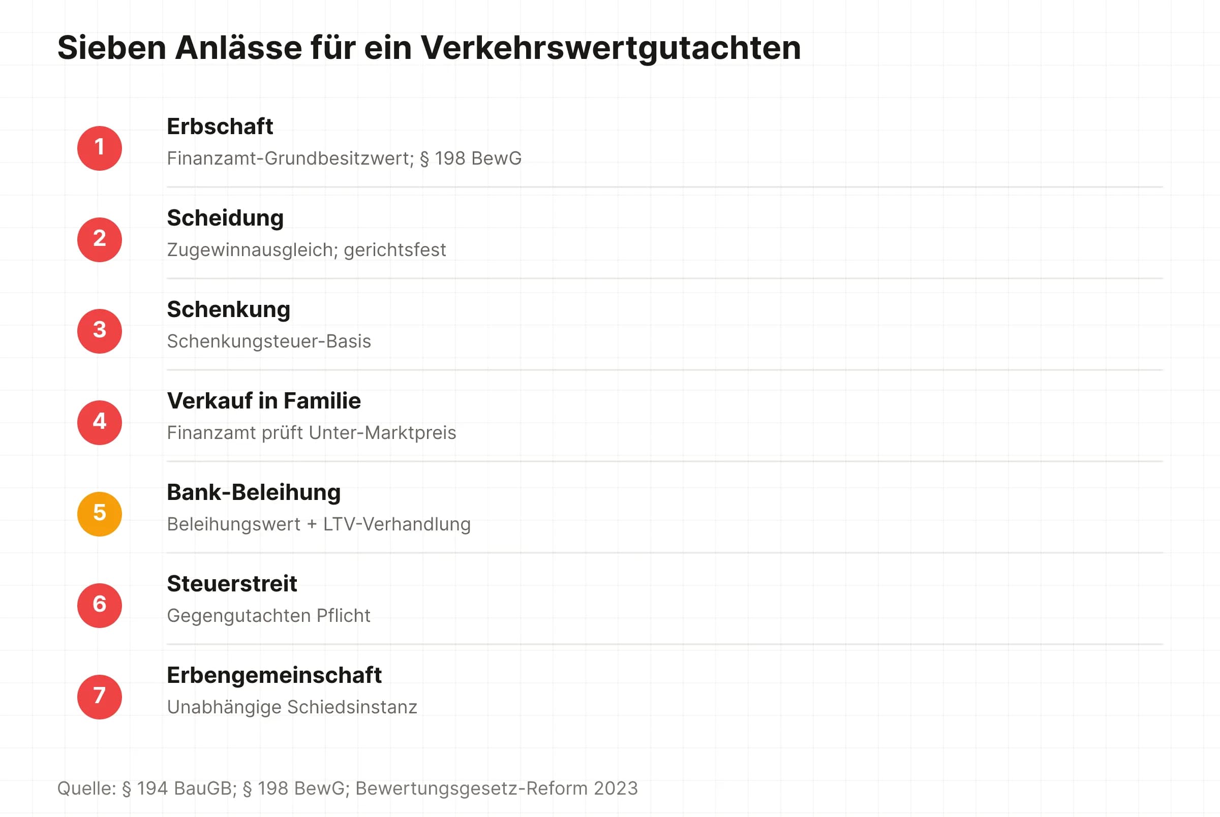 Sieben Lebensereignisse, die ein Verkehrswertgutachten zwingend machen: Erbschaft, Scheidung, Schenkung, Familienverkauf, Beleihung, Steuerstreit, Erbengemeinschaft