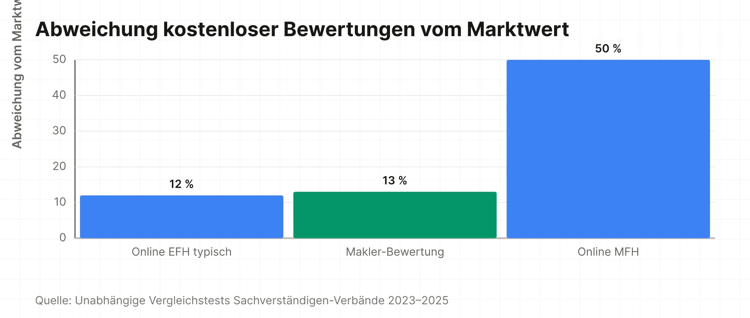 Abweichung kostenloser Bewertungen vom Marktwert: Online-Tools für Einfamilienhäuser typisch 12 Prozent, Makler-Schätzungen systematischer Bias 13 Prozent, Mehrfamilienhäuser im Einzelfall über 50 Prozent