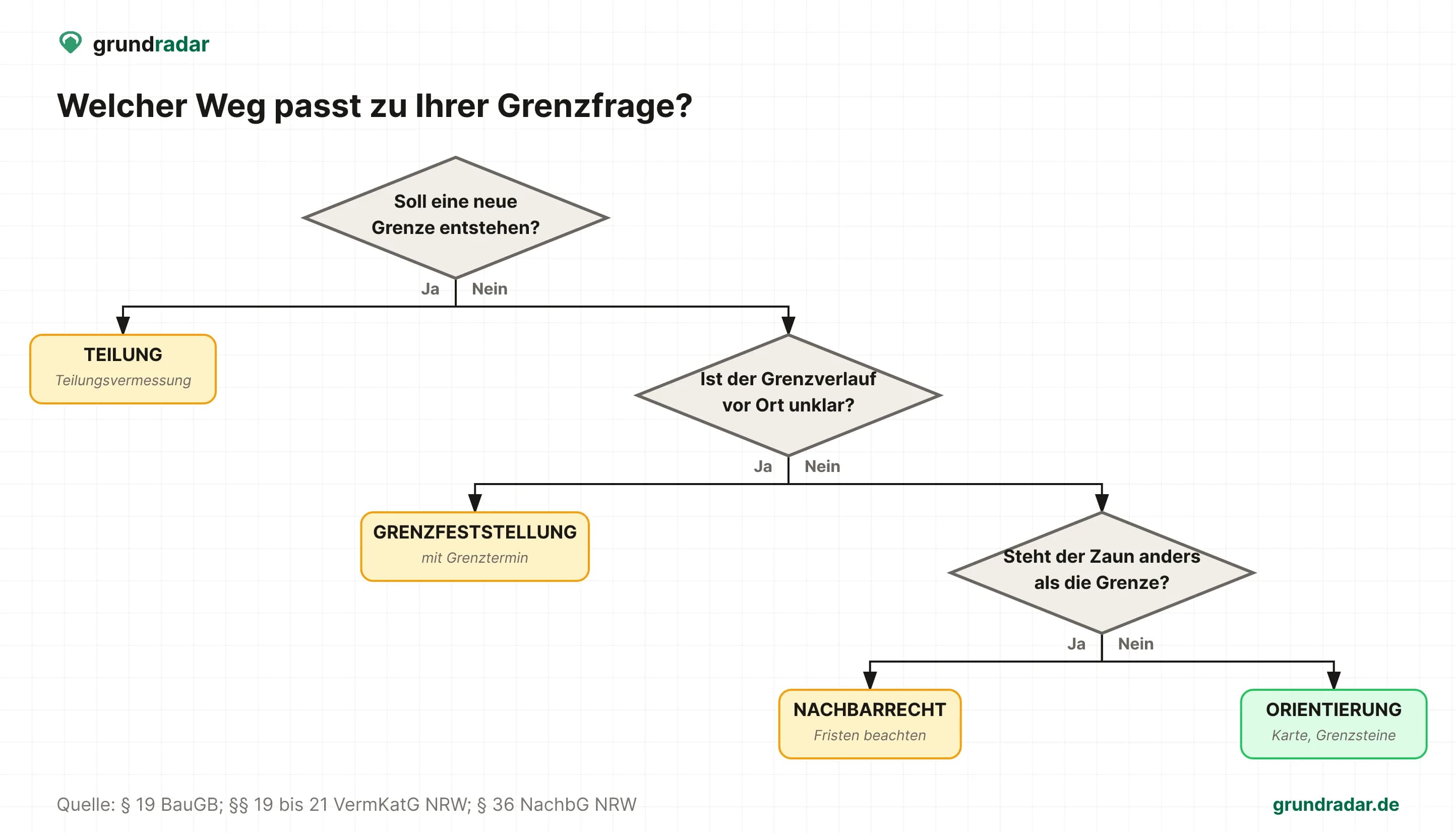 Entscheidungsbaum: Teilung, Grenzfeststellung, Nachbarrecht oder Orientierung an Karte und Grenzsteinen