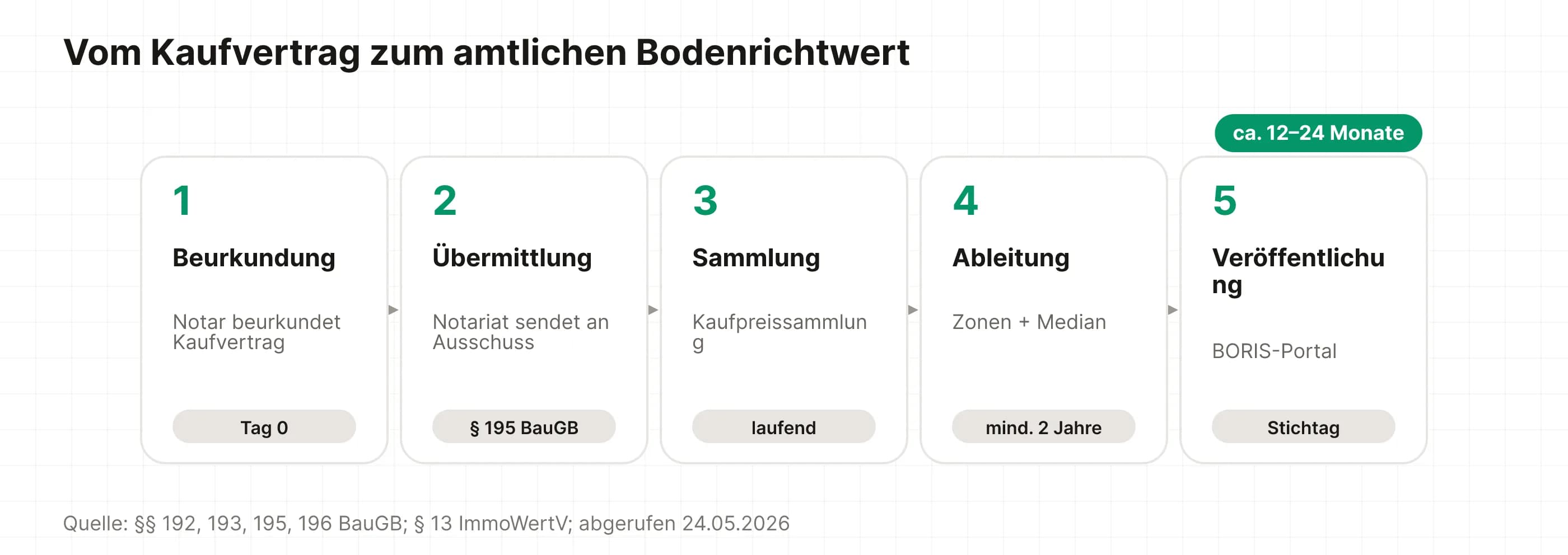 Zeitleiste fünf Schritte von der Beurkundung des Kaufvertrags bis zur Veröffentlichung des Bodenrichtwerts im BORIS-Portal