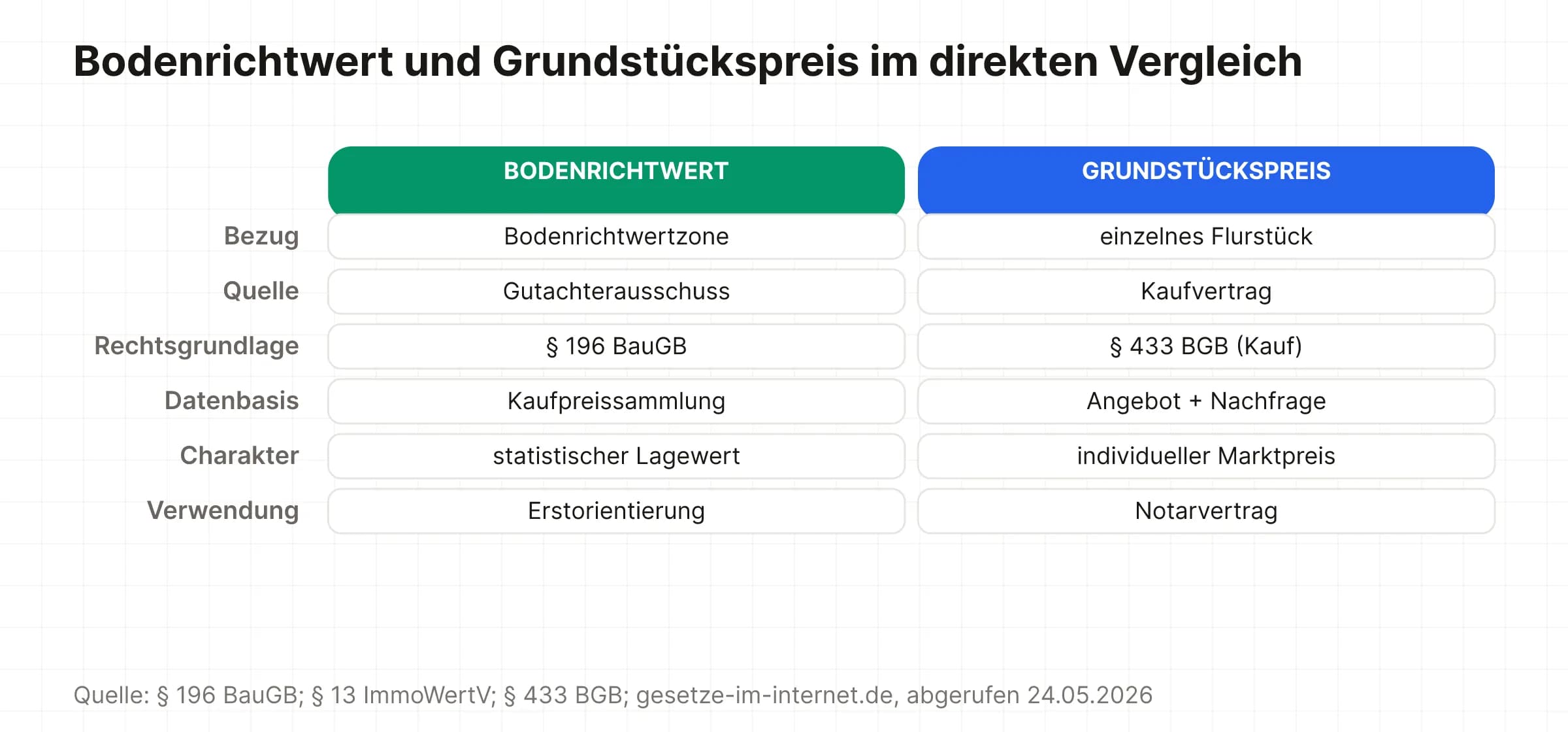 Vergleich Bodenrichtwert versus Grundstückspreis nach Bezug, Quelle, Rechtsgrundlage, Datenbasis, Charakter und Verwendung