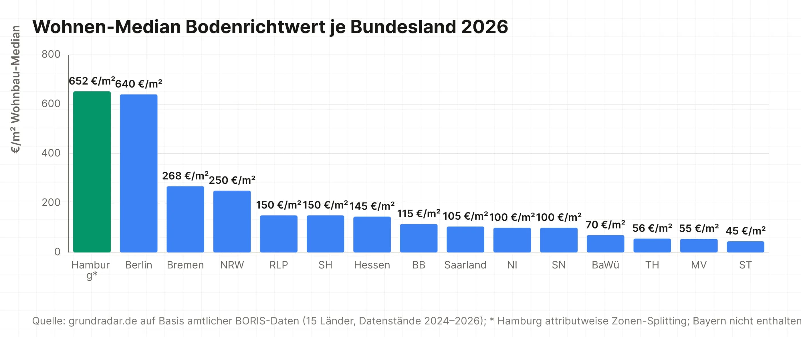 Säulendiagramm Wohnen-Median Bodenrichtwert für 15 Bundesländer von Hamburg 652 bis Sachsen-Anhalt 45 Euro pro Quadratmeter
