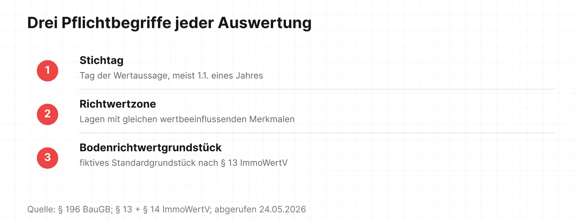 Drei Pflichtbegriffe der Bodenrichtwert-Auswertung: Stichtag, Richtwertzone, Bodenrichtwertgrundstück