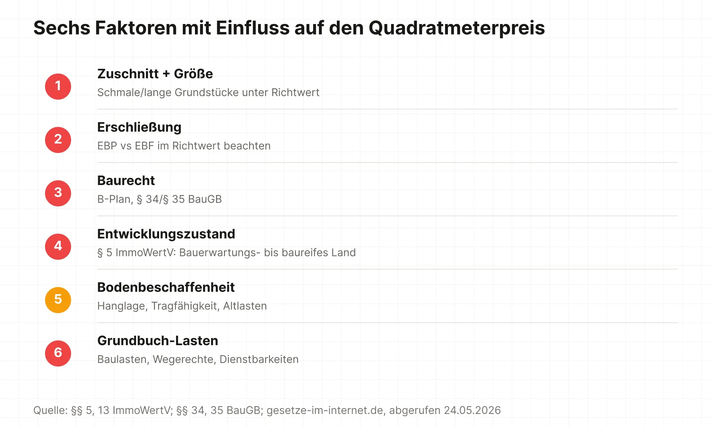 Sechs Korrekturfaktoren für den Grundstückspreis: Zuschnitt, Erschließung, Baurecht, Entwicklungszustand, Bodenbeschaffenheit, Grundbuch-Lasten