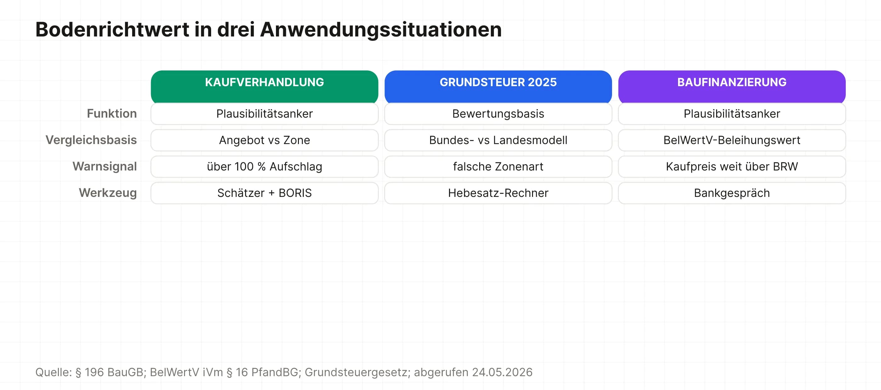 Drei-Spalten-Vergleich Anwendung des Bodenrichtwerts in Kaufverhandlung, Grundsteuer 2025 und Baufinanzierung