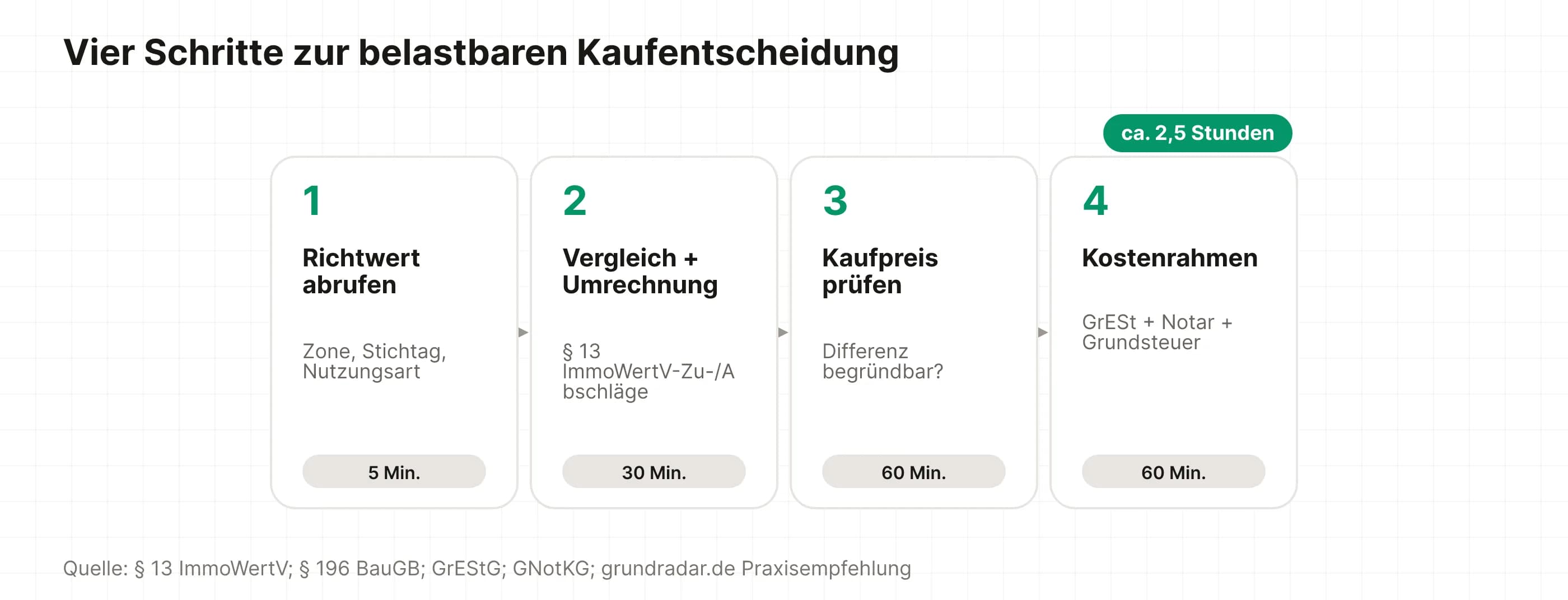 Zeitleiste vier Schritte zur Kaufentscheidung: Richtwert abrufen, Vergleich umrechnen, Kaufpreis prüfen, Kostenrahmen ergänzen