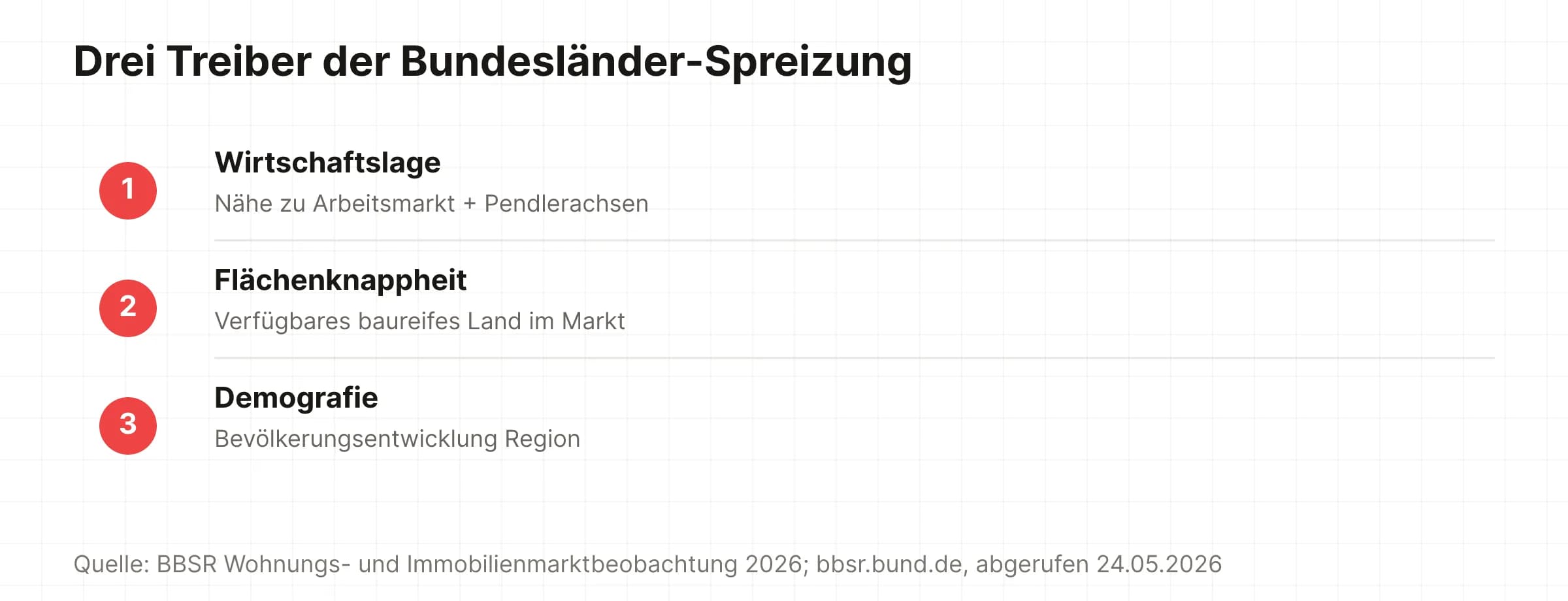 Drei strukturelle Treiber der Bodenpreis-Spreizung zwischen Bundesländern: Wirtschaftslage, Flächenknappheit, Demografie