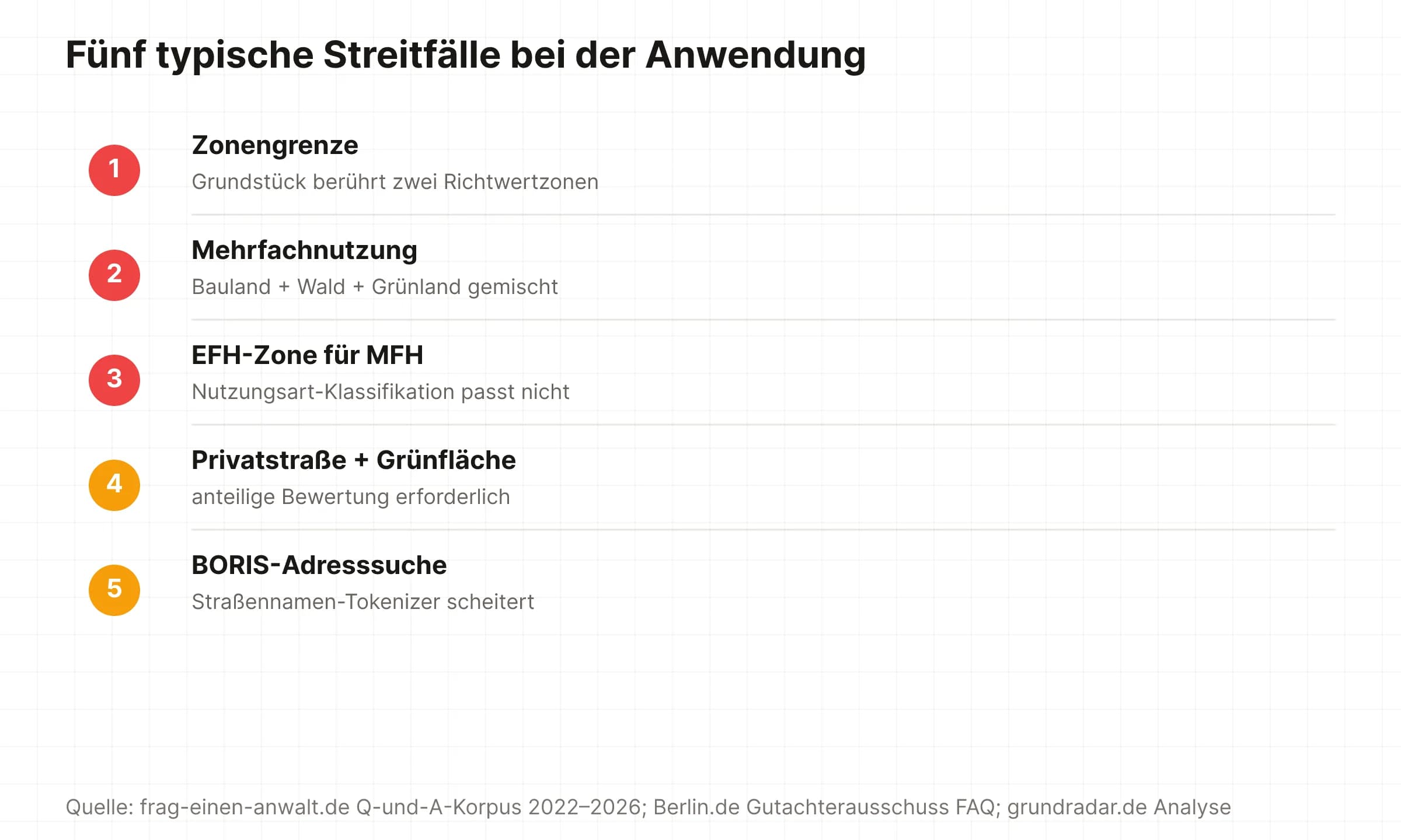 Fünf typische Streitfälle bei Anwendung des Bodenrichtwerts: Zonengrenze, Mehrfachnutzung, EFH-Zone für Mehrfamilienhaus, Privatstraße mit Grünfläche, BORIS-Adresssuche