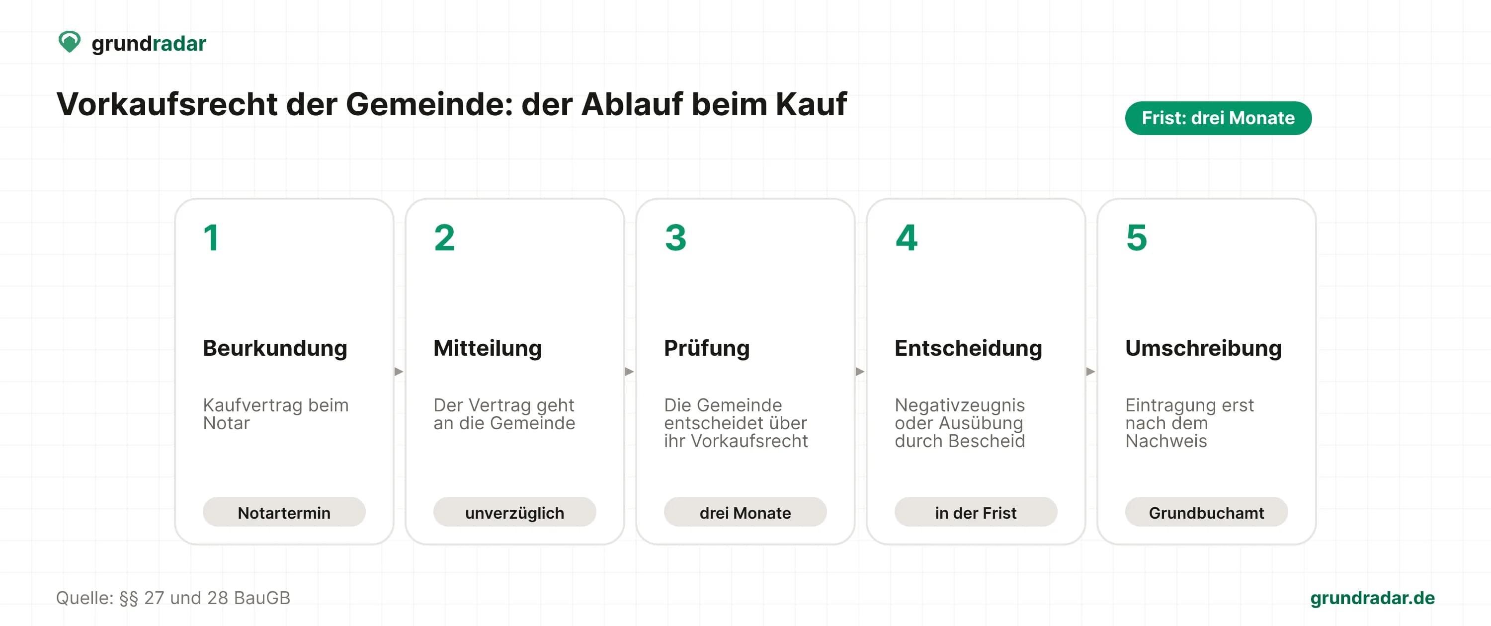 Ablauf in fünf Schritten: Beurkundung beim Notar, Mitteilung an die Gemeinde, Prüfung binnen drei Monaten, Negativzeugnis oder Ausübung, Umschreibung im Grundbuch
