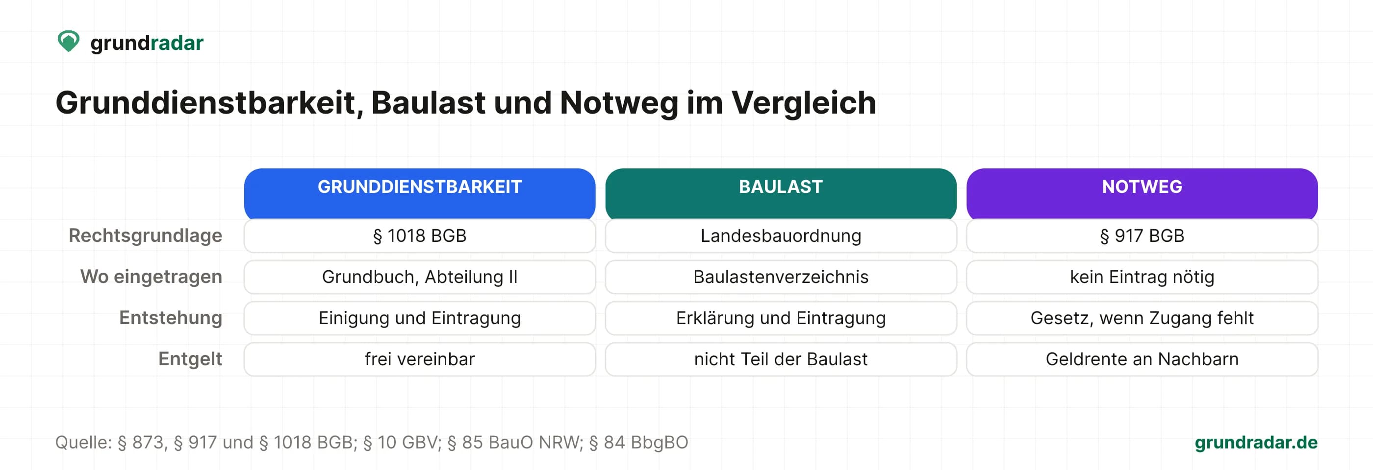 Vergleich von Grunddienstbarkeit, Baulast und Notweg: Die Grunddienstbarkeit beruht auf § 1018 BGB, steht in Abteilung II des Grundbuchs, entsteht durch Einigung und Eintragung, und ihr Entgelt ist frei vereinbar. Die Baulast beruht auf der Landesbauordnung, steht im Baulastenverzeichnis, entsteht durch Erklärung und Eintragung, und ein Entgelt ist nicht Teil der Baulast. Der Notweg beruht auf § 917 BGB, braucht keinen Eintrag, gilt kraft Gesetzes, wenn der Zugang fehlt, und die Nachbarn erhalten eine Geldrente.